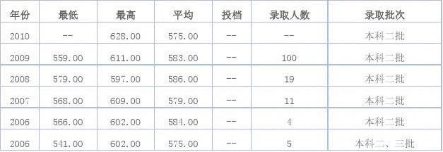 上海工程技术大学与上海科技大学近年录取分数线概览